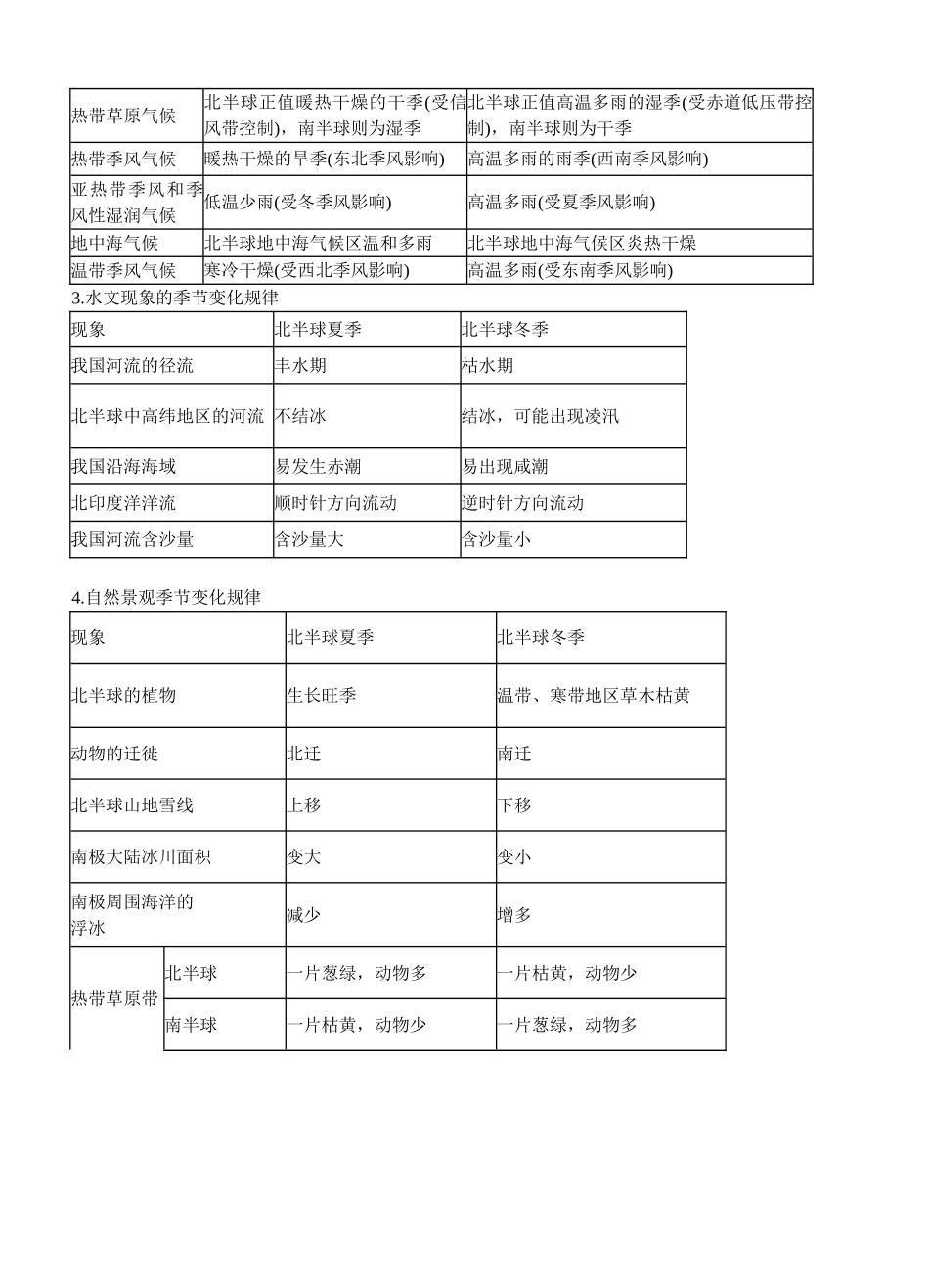 与季节相关的地理现象_第2页