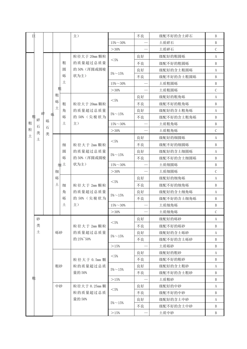 铁路路基设计规范(填料部分)_第2页