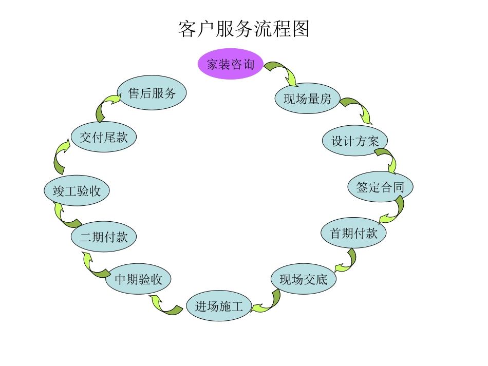 装饰工程有限公司操作及服务流程表_第2页