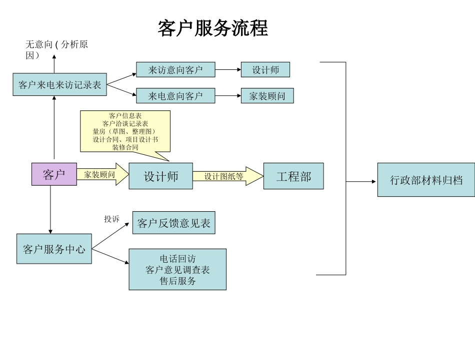 装饰工程有限公司操作及服务流程表_第3页