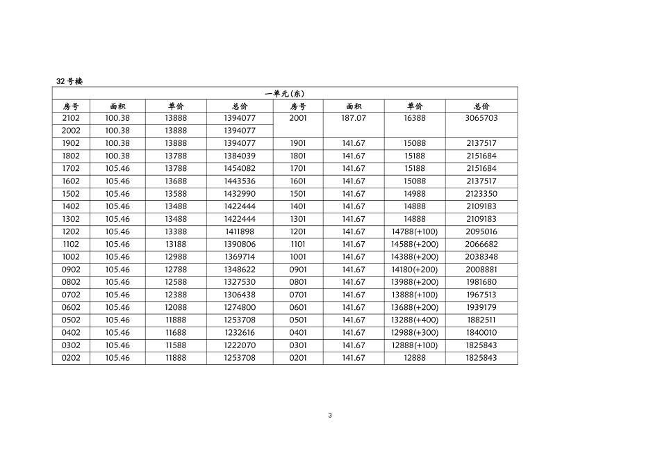 台州中央花园(二期)(29 32号楼)一房一价表_第3页