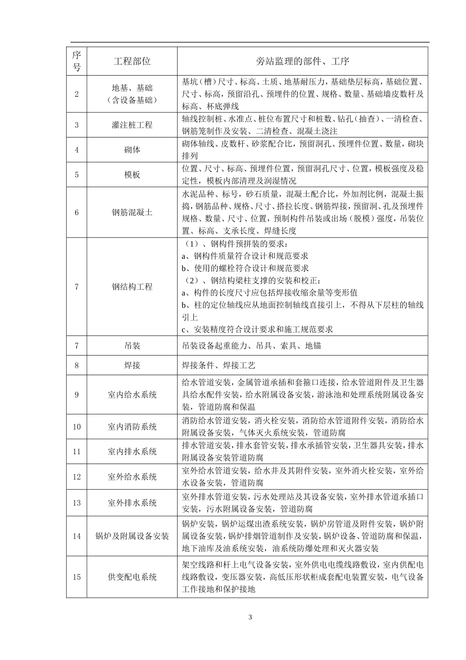 旁站监理细则_第3页