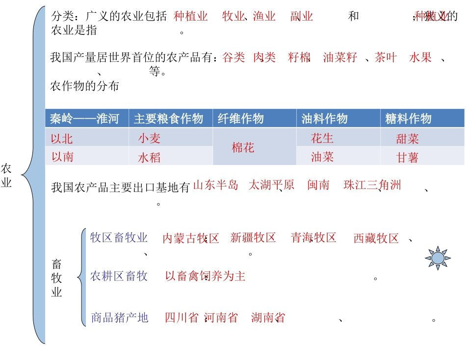 地理课件第四章复习_第2页