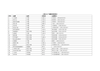 上海正大广场餐饮商家统计