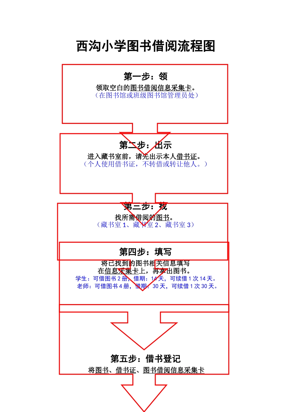 图书借阅和阅览流程图_第1页