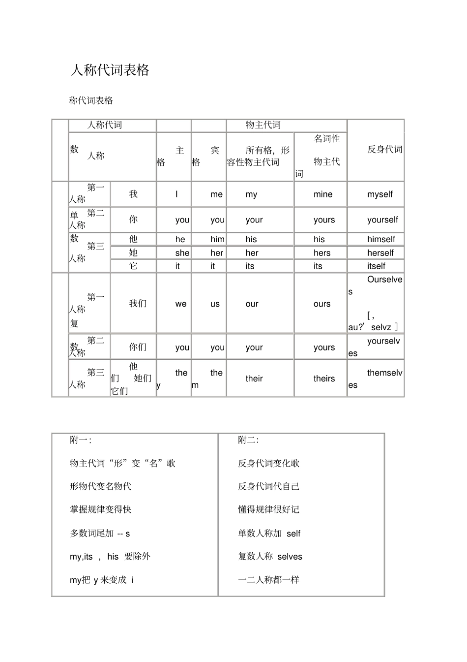 人称代词表格_第1页
