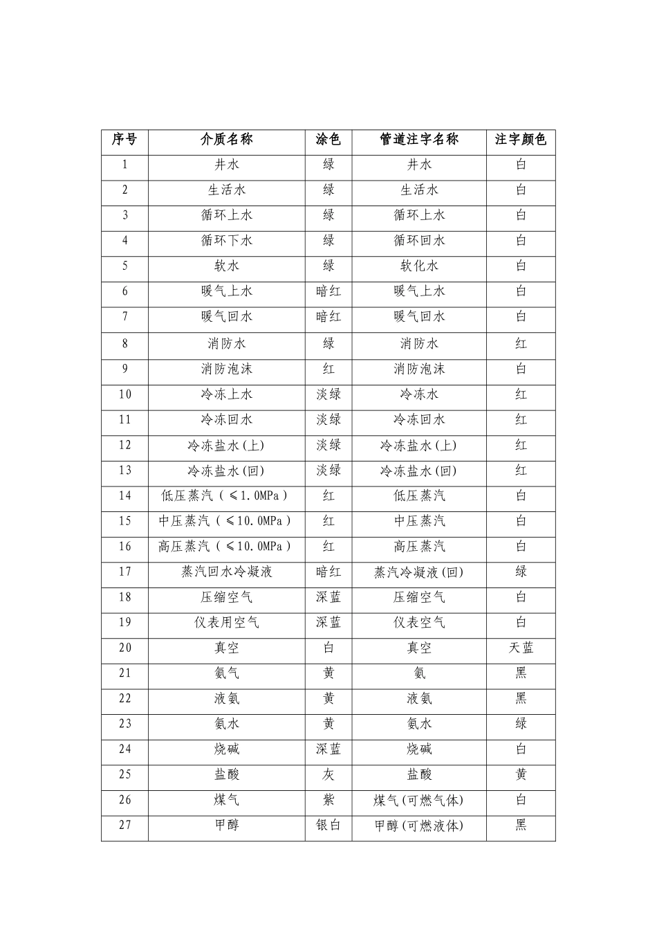 管道标识管理规定_第3页