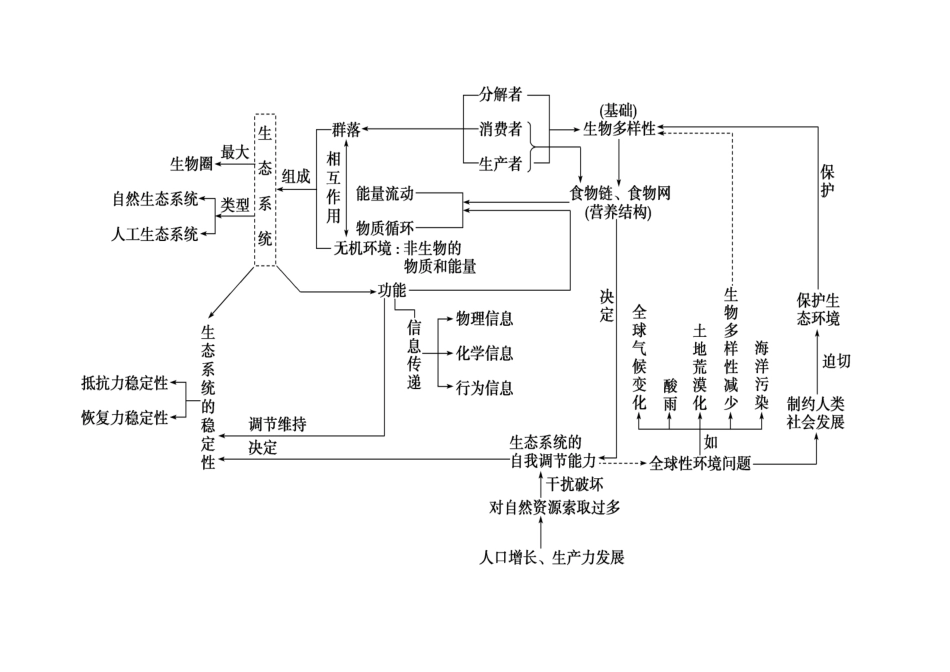 必3生态系统_第1页