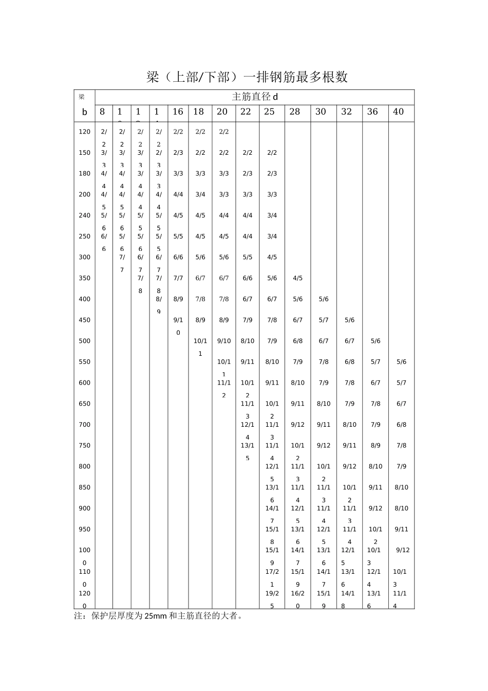 梁单排钢筋根数_第2页