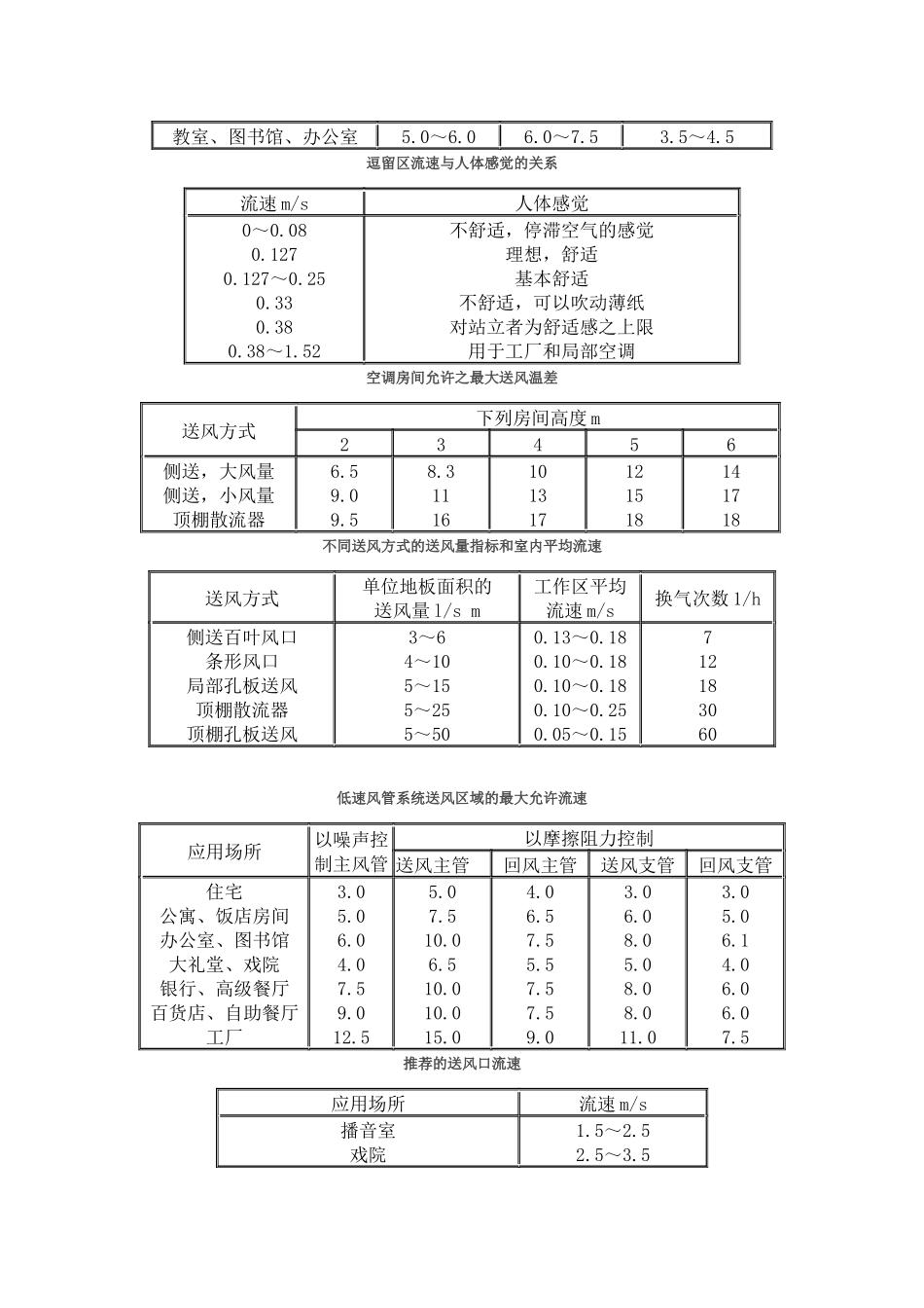 空调各种流速选择_第2页