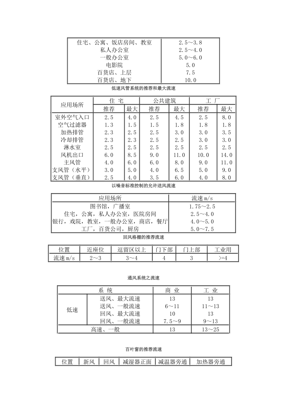 空调各种流速选择_第3页