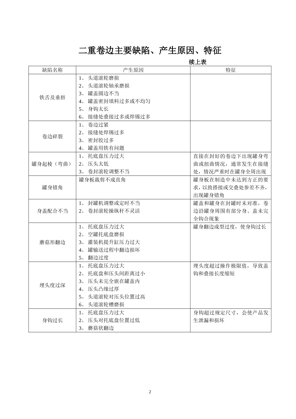 二重卷边主要缺陷、产生原因、特征_第2页