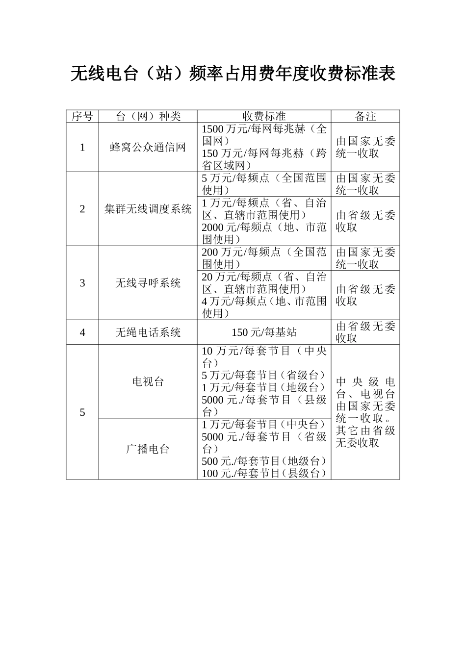无线电台(站)频率占用费年度收费标准表_第1页