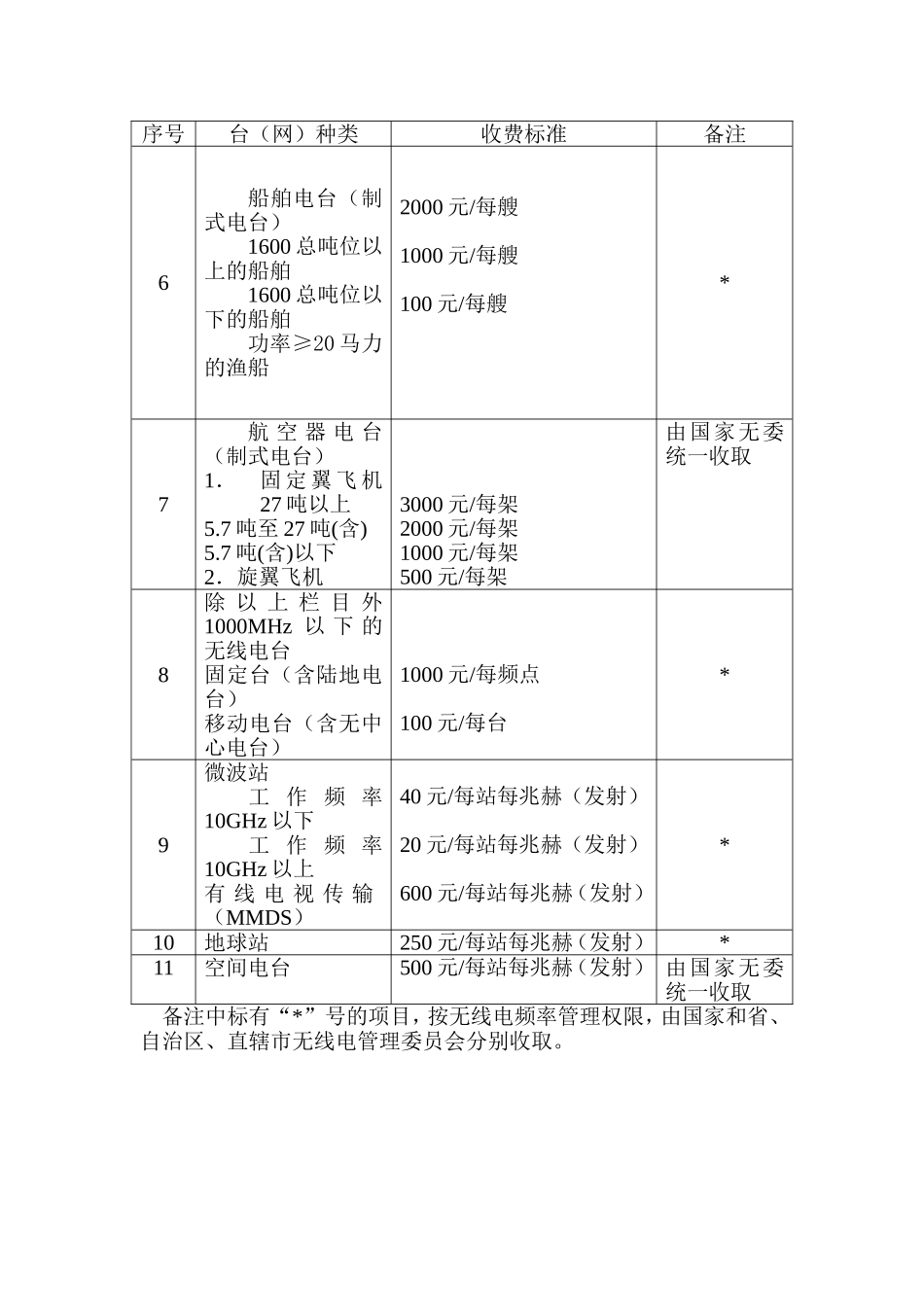 无线电台(站)频率占用费年度收费标准表_第2页