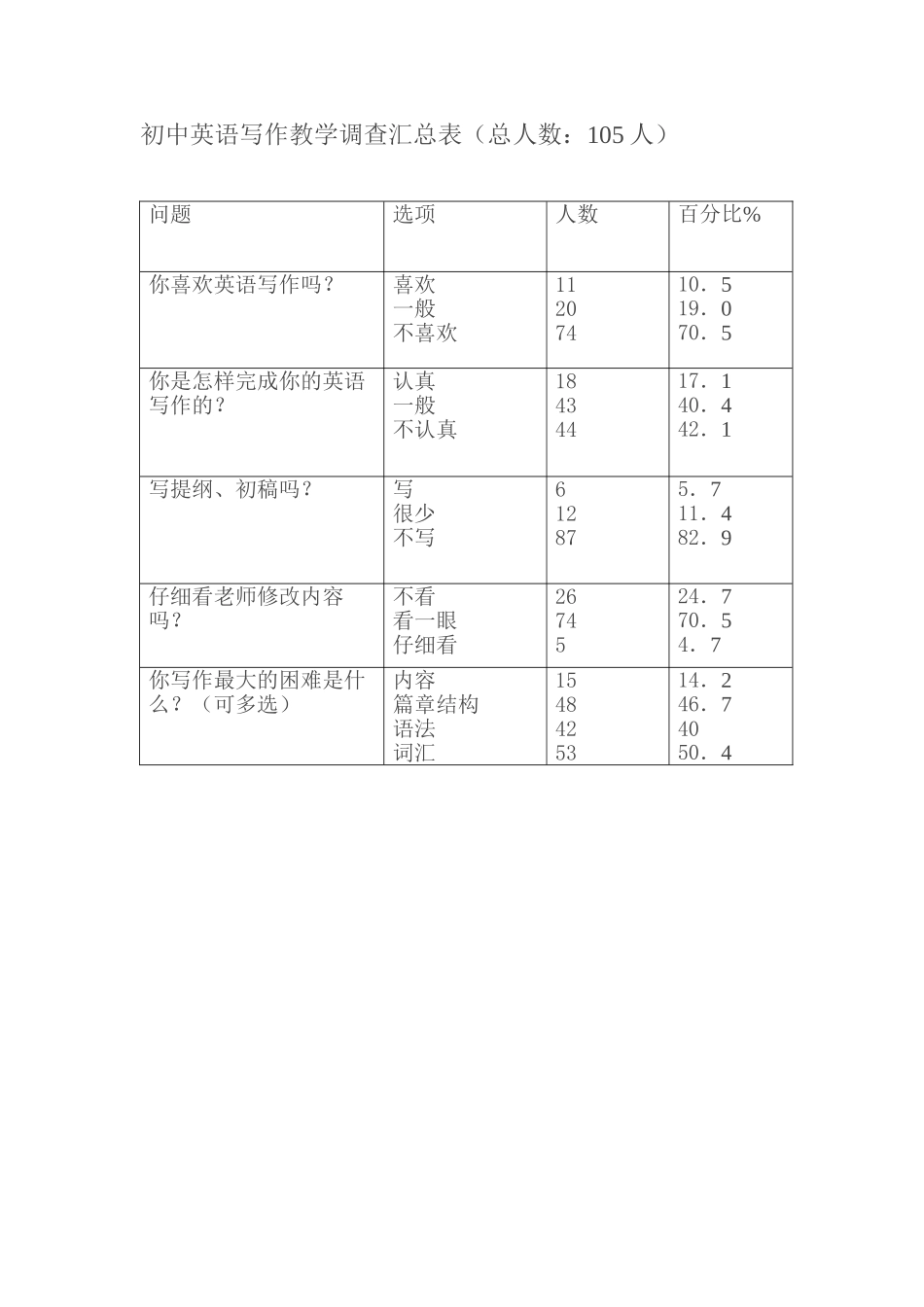 初中英语写作教学调查汇总表_第1页