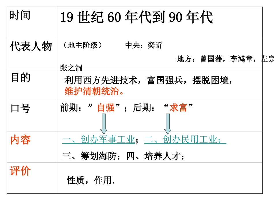 近代化的探索复习课件_第3页