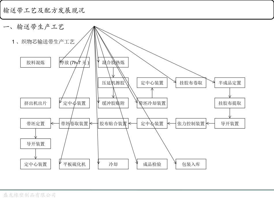 输送带工艺及配方发展现况_第2页