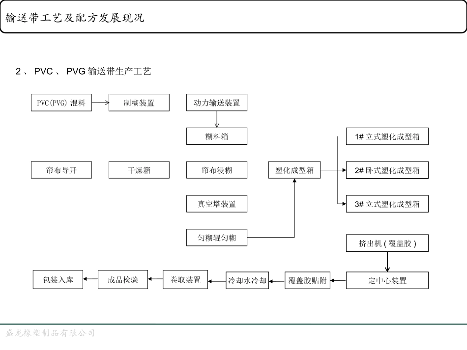 输送带工艺及配方发展现况_第3页