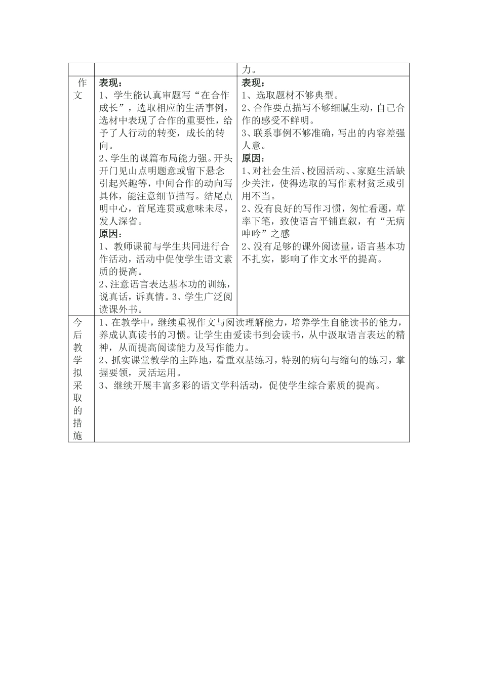 南河小学六年级下册语文期中质量调研试卷分析表_第2页