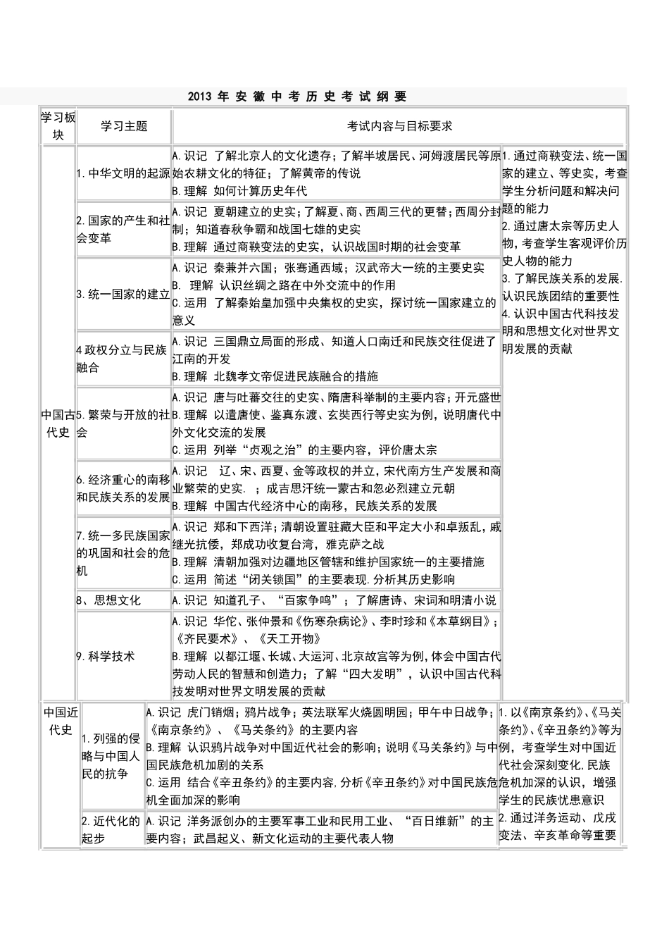 2013年安徽中考历史考试纲要_第1页