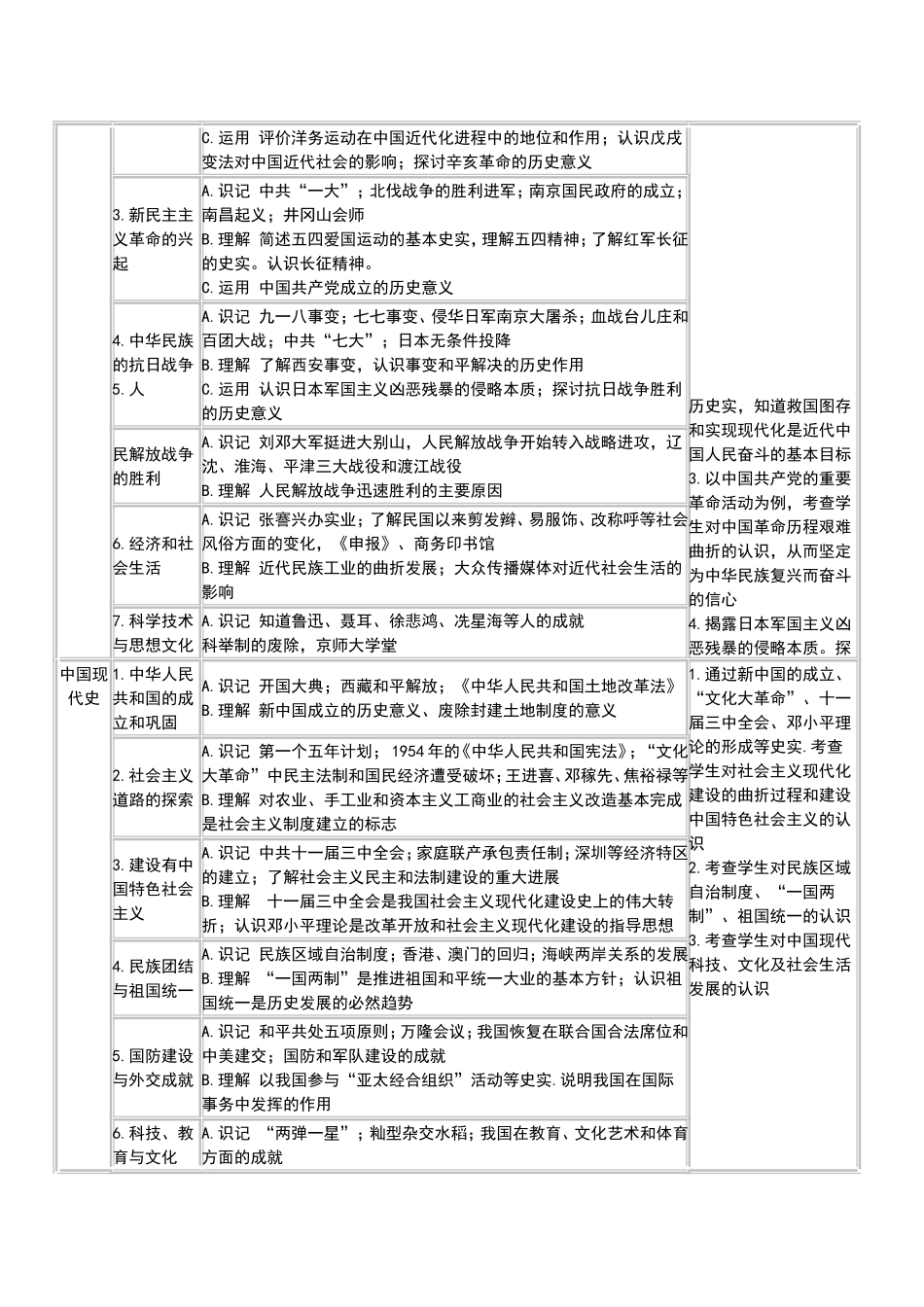 2013年安徽中考历史考试纲要_第2页