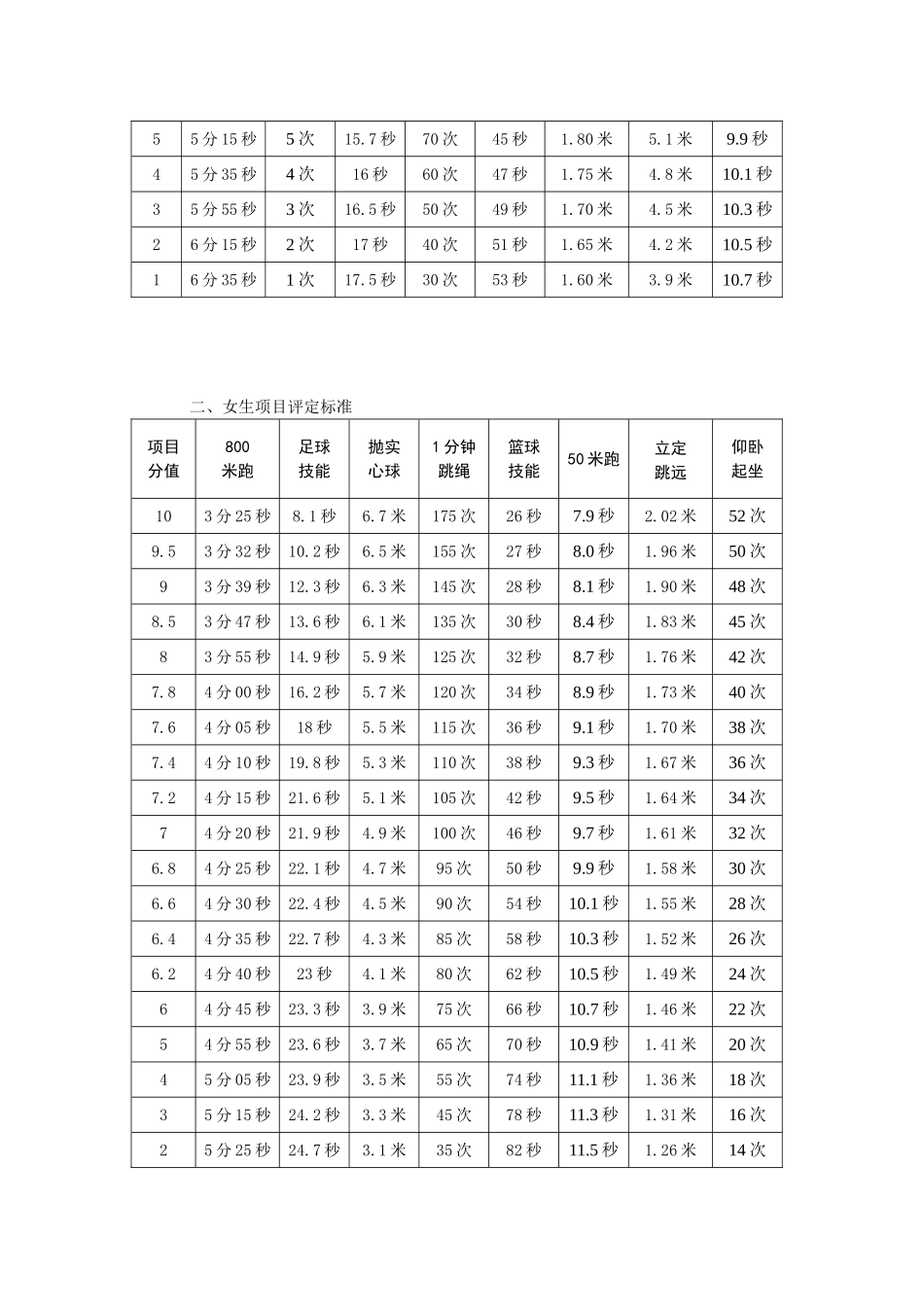 2015年中考体育考试成绩提高到50分_第3页