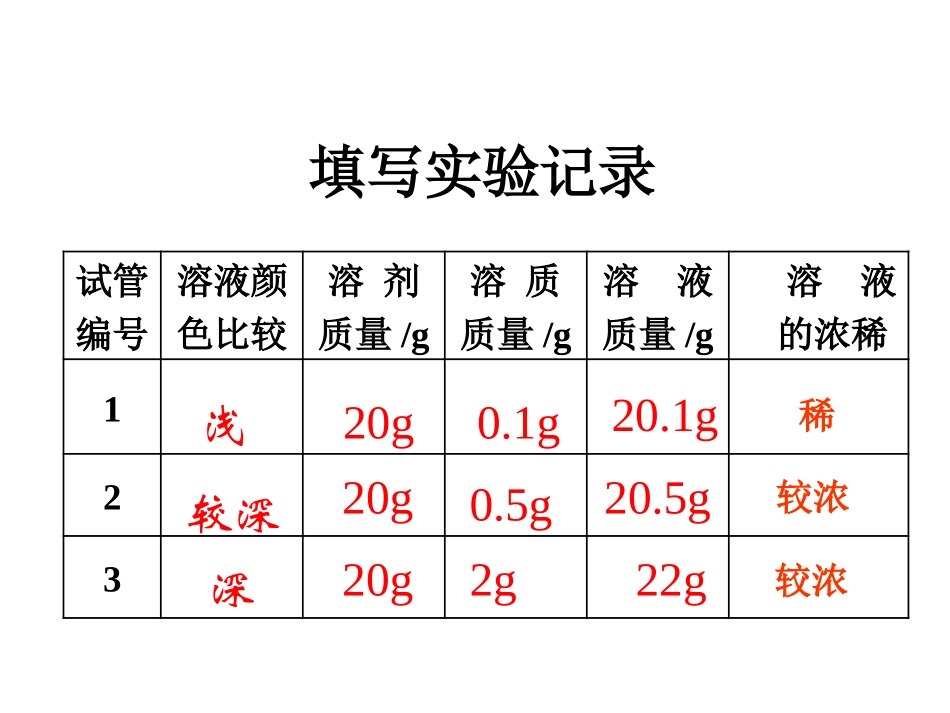 课题3溶液的浓度_第3页