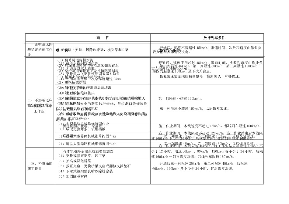 营业线各项施工作业放行列车条件_第2页