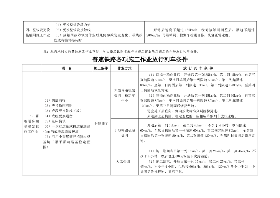 营业线各项施工作业放行列车条件_第3页