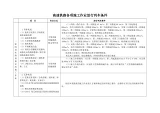 营业线各项施工作业放行列车条件
