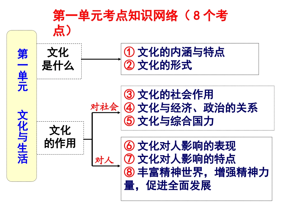 《文化生活》一轮复习第二课文化对人的影响_第1页