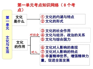 《文化生活》一轮复习第二课文化对人的影响