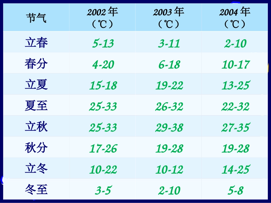一年中气温的变化课件_第3页