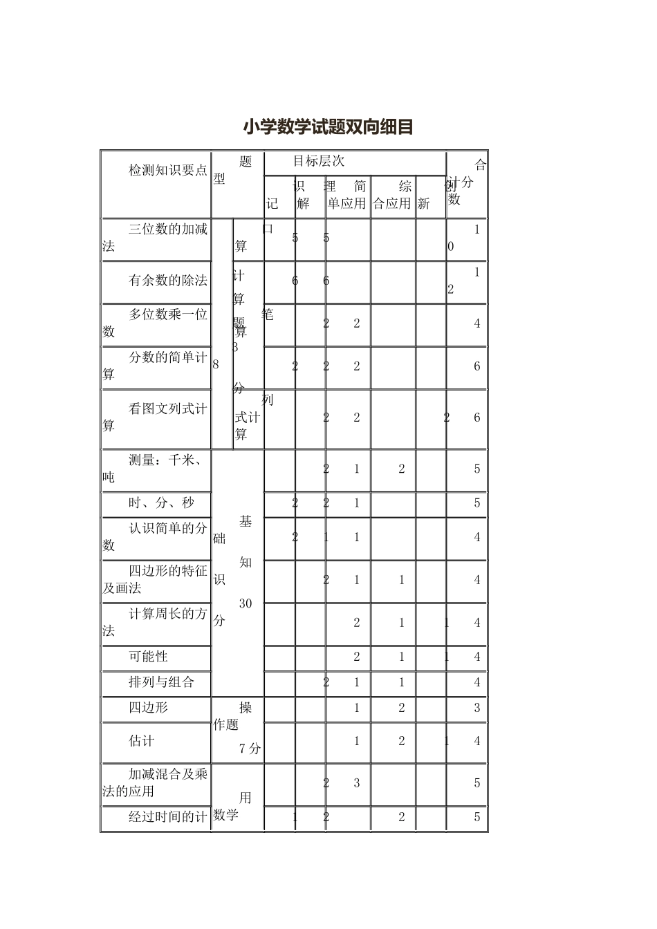 小学数学试题双向细目_第1页