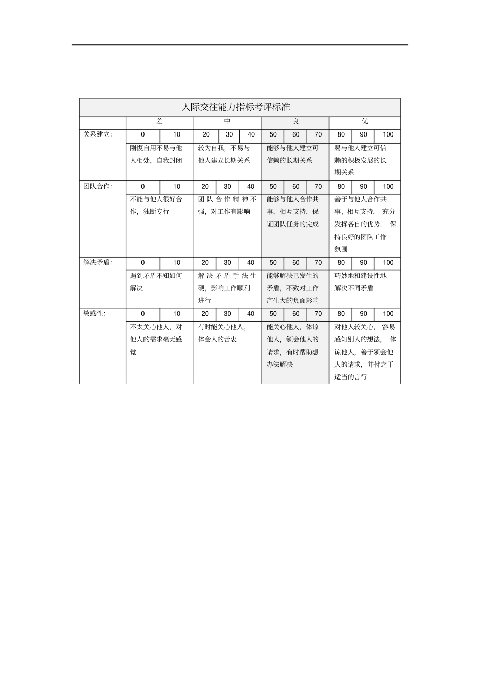 人际交往能力考核评分表_第1页