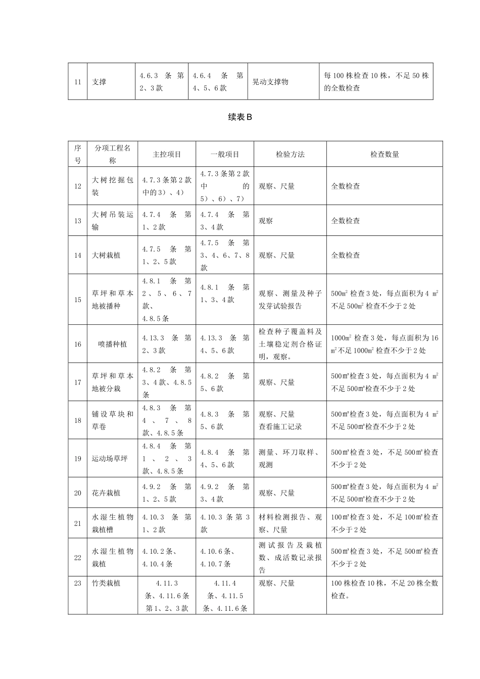 附录B   园林绿化分项工程质量验收项目和要求_第2页