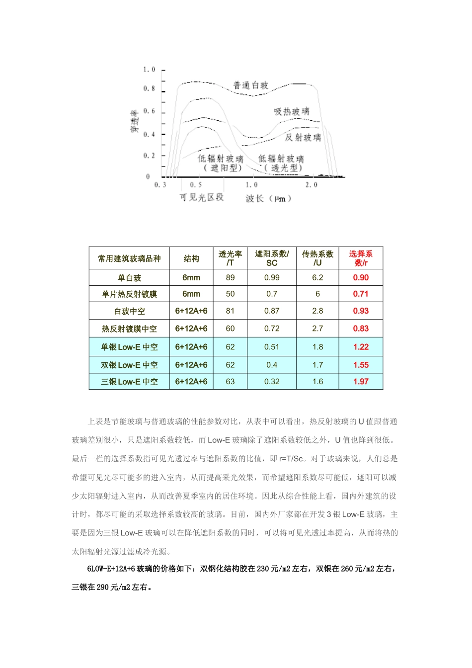 幕墙玻璃的选择分析_第2页