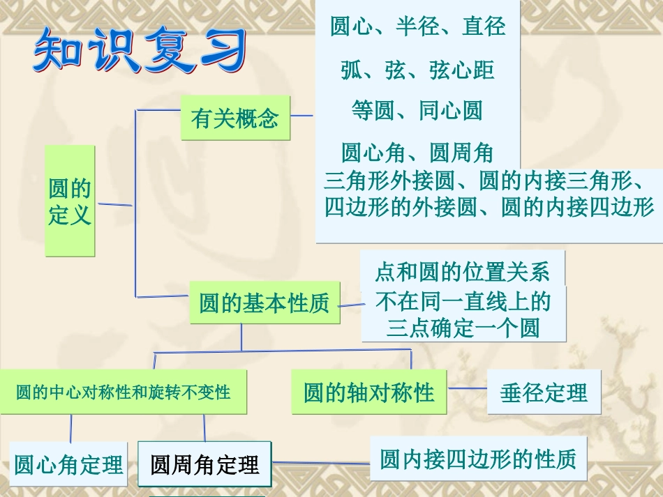 圆的基本性质复习(1)_课件_第2页