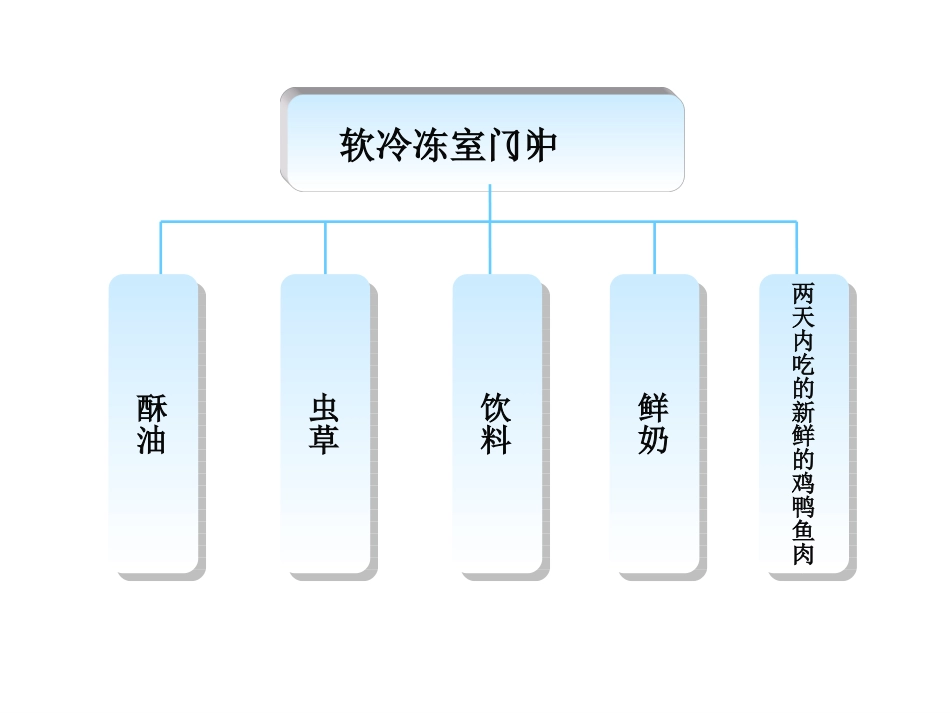 三门冰箱冷冻使用说明_第3页