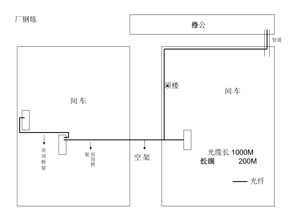 中厚板、棒线材、热轧大方坯销售系统光纤示意图_第2页