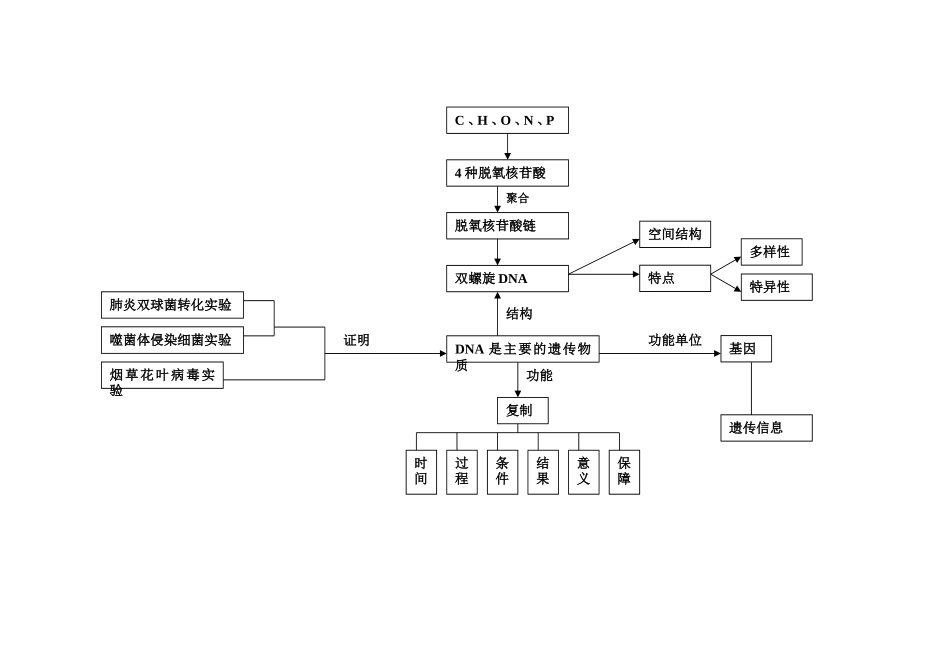 必2DNA遗传物质_第1页