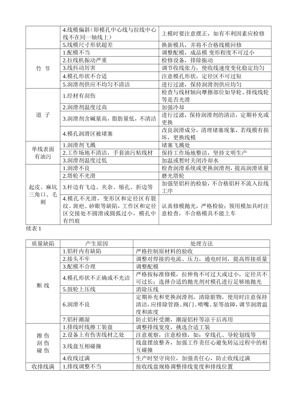 十模拉丝机操作规程_第3页