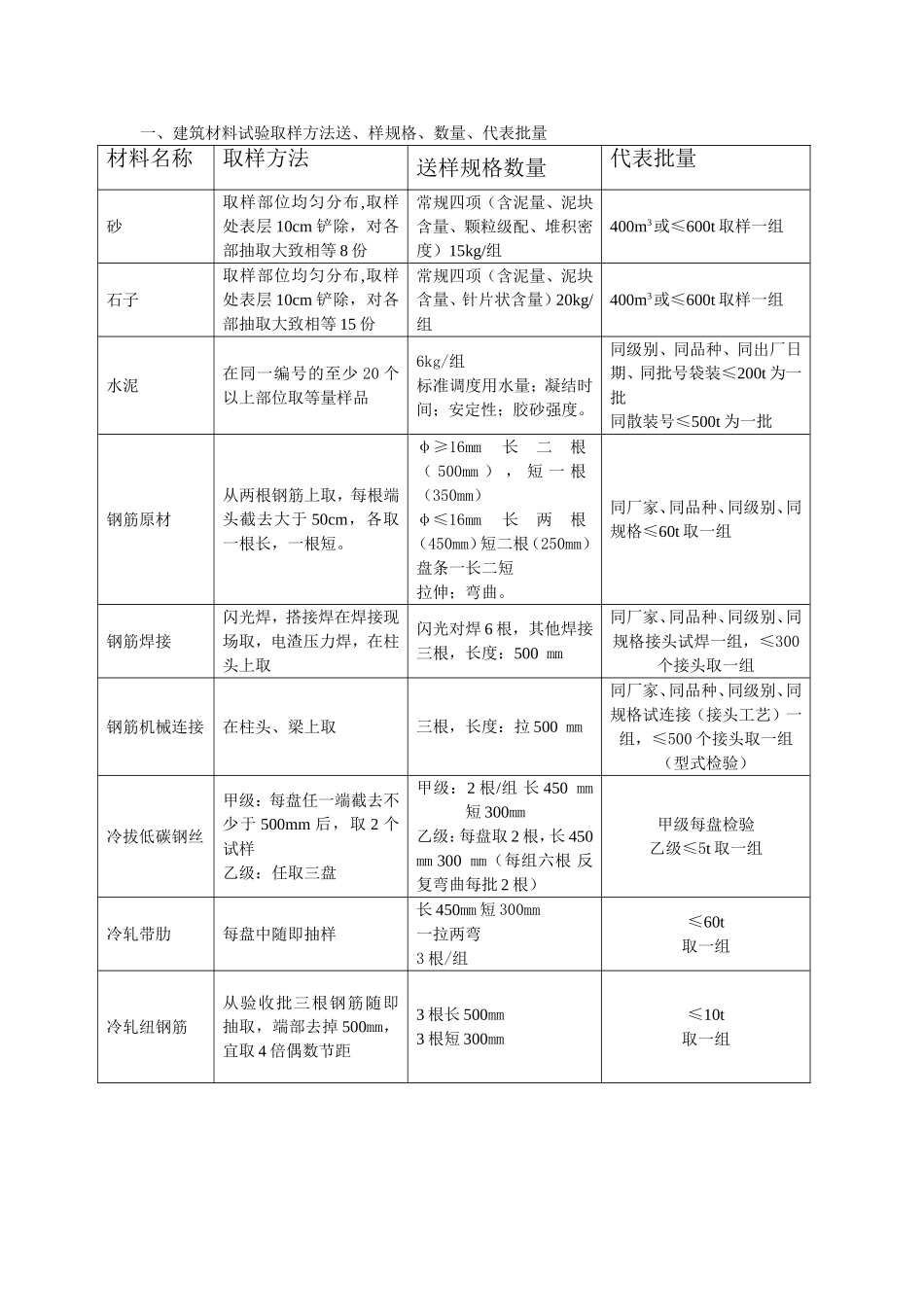 建设材料试验取样方法送、样规格、数量、代表批量_第1页