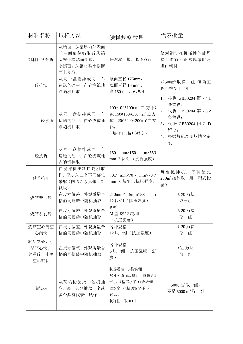 建设材料试验取样方法送、样规格、数量、代表批量_第2页