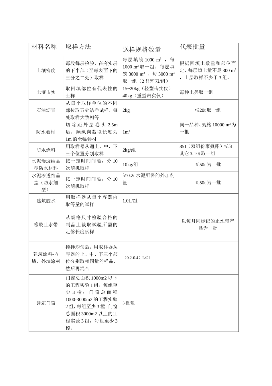 建设材料试验取样方法送、样规格、数量、代表批量_第3页