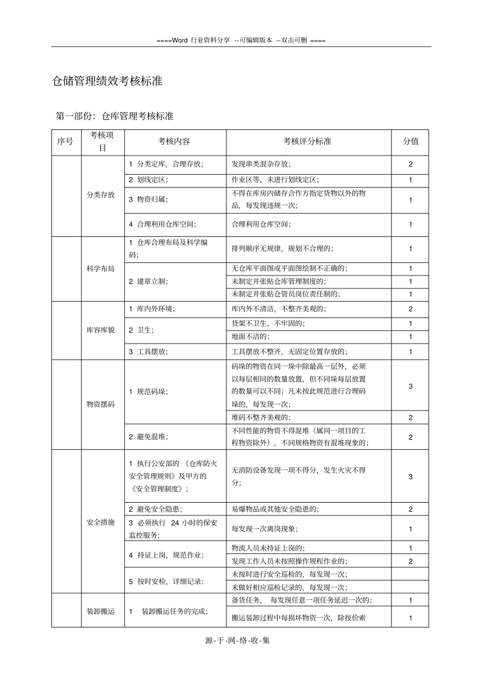 仓储管理绩效考核标准_第1页