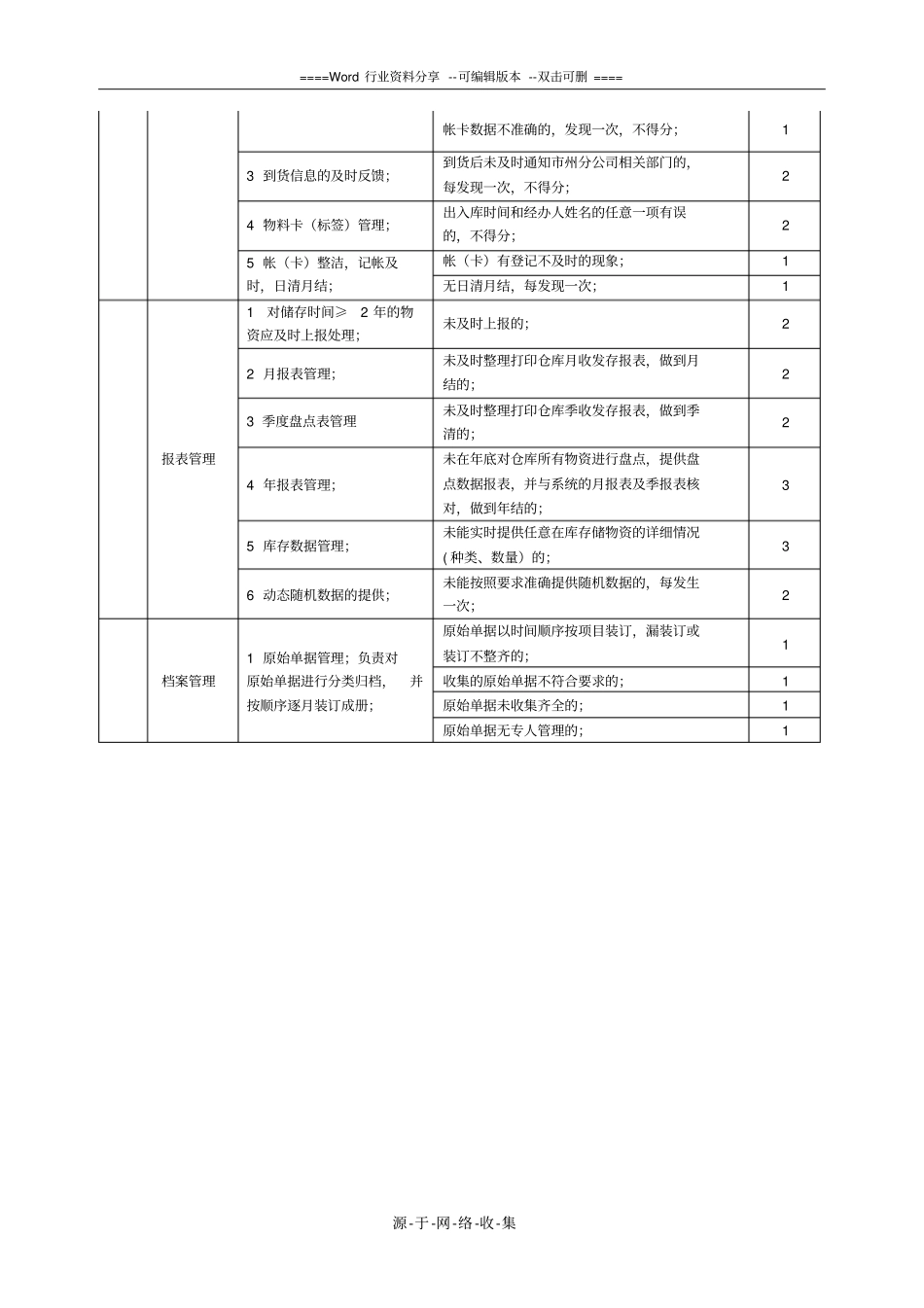 仓储管理绩效考核标准_第3页