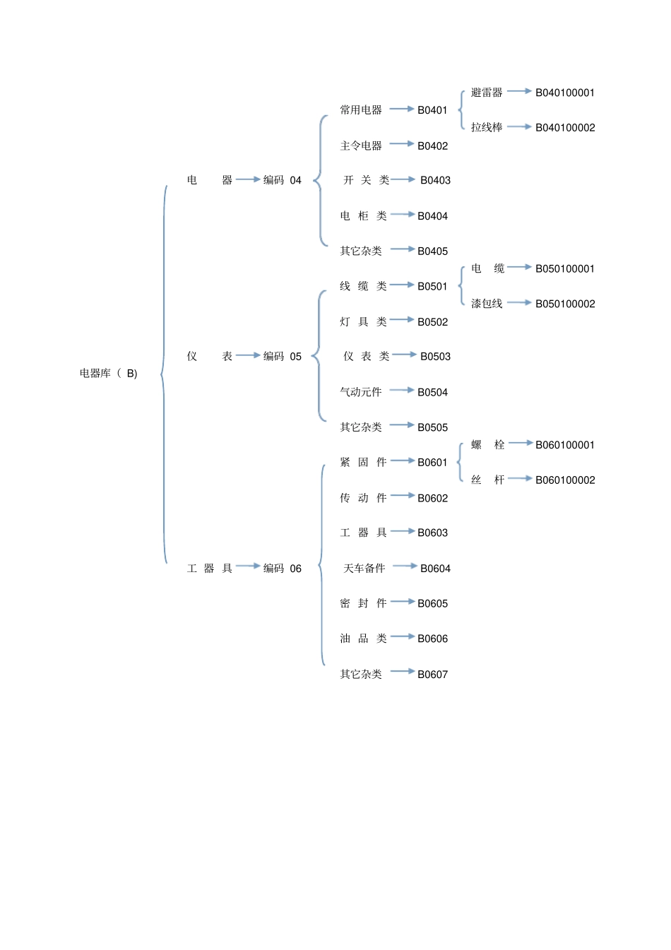 仓储编码分类标准_第2页