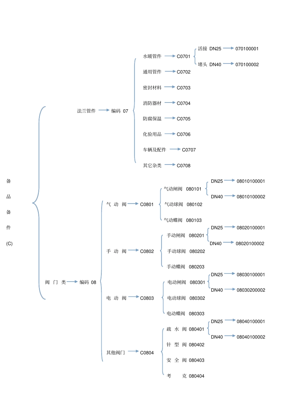 仓储编码分类标准_第3页