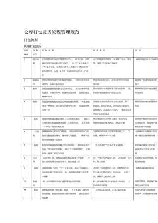 仓库发货流程与管理规范